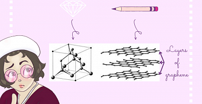 Allotropic forms of carbon